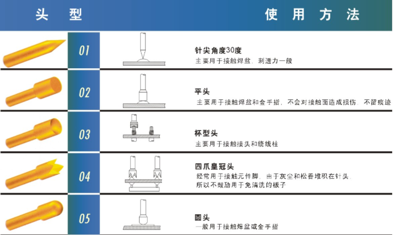 華榮華探針有哪些頭型呢？